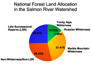 National Forest Land Allocation in the Salmon River Watershed
