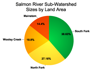 Salmon River Sub-Watershed Land Areas graph